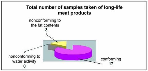 total number ofsamples taken of long-life meat products 