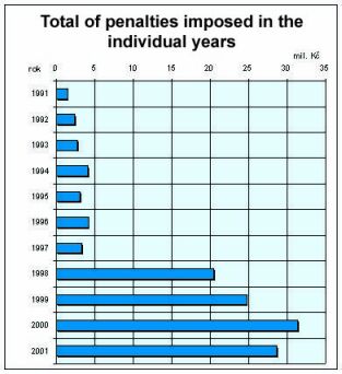 total of penalties imposed in the individual years 