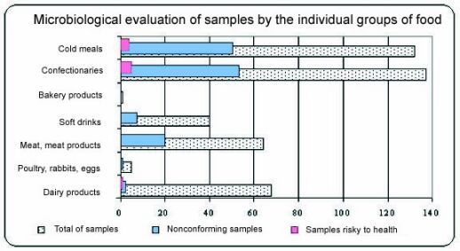 microbiological evalution of samples by the individual groups of food 