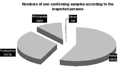 number of non-confirming samples according to the inspection person 