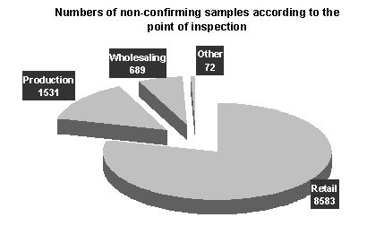 number of non-confirming samples according to the point of inspection 