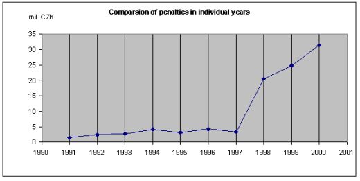 Comparsion of pennalties in individual years 